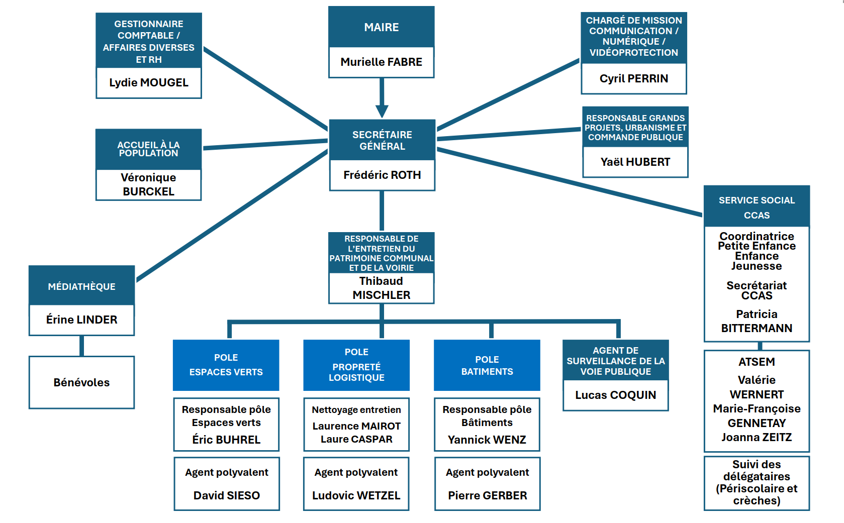 organigramme organigramme
